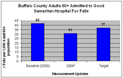 Fall Prevention Graph Fall Prevention Graph