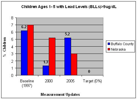 Lead Levels in Children Graph Lead Levels in Children Graph
