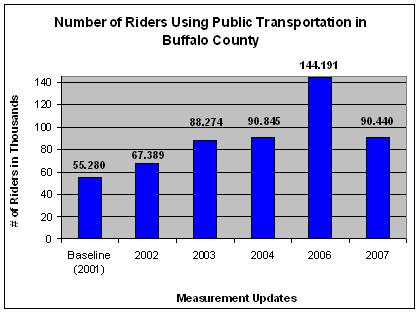 RYDE Use Graph RYDE Use Graph
