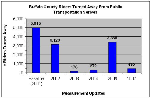 RYDE Turned Away Graph RYDE Turned Away Graph