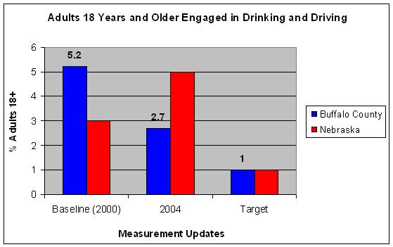 Adult Drinking and Driving Graph Adult Drinking and Driving Graph