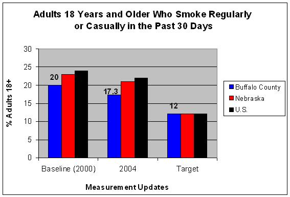Adult Tobacco Use Graph Adult Tobacco Use Graph