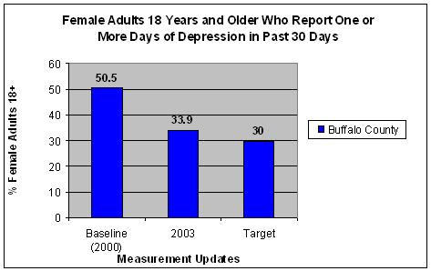 Adult Depression Graph Adult Depression Graph