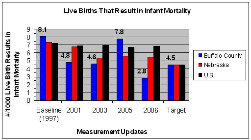 Infant Mortality Graph Infant Mortality Graph