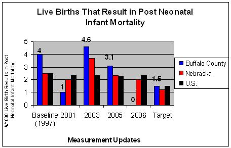 Post Neonatal Infant Mortality Graph Post Neonatal Infant Mortality Graph
