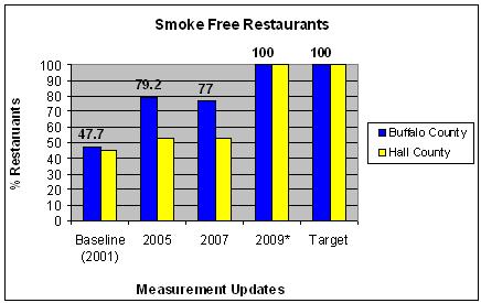 Smoke Free Restaurants Graph Smoke Free Restaurants Graph