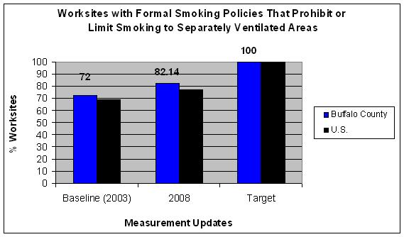 Worksite Smoking Policy Graph Worksite Smoking Policy Graph