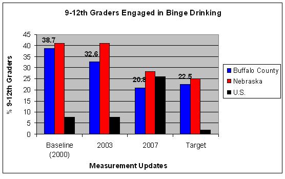 Youth Binge Drinking Graph Youth Binge Drinking Graph