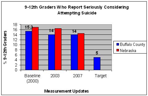 Youth Considering Suicide Graph Youth Considering Suicide Graph
