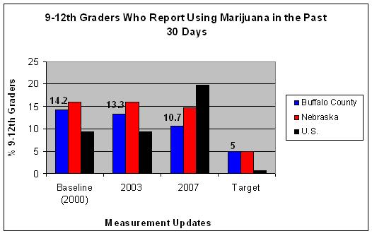 Youth Marijuana Use Graph Youth Marijuana Use Graph