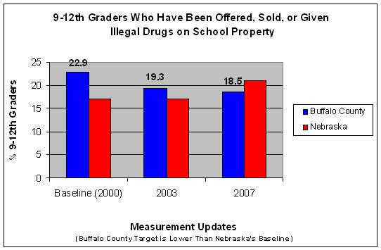 Youth Offered Drugs Graph Youth Offered Drugs Graph