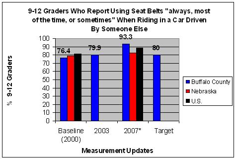 Youth Seat Belt Use Graph Youth Seat Belt Use Graph