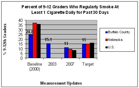 Youth Tobacco Use Graph Youth Tobacco Use Graph